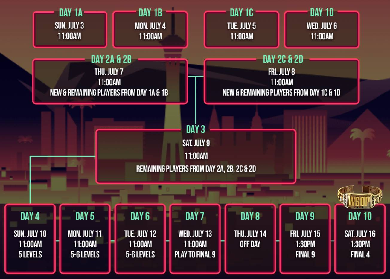 WSOP Main Event Terminplan 2022