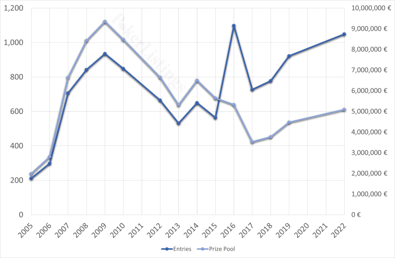 EPT Monte Carlo Spielerentwicklung seit 2005