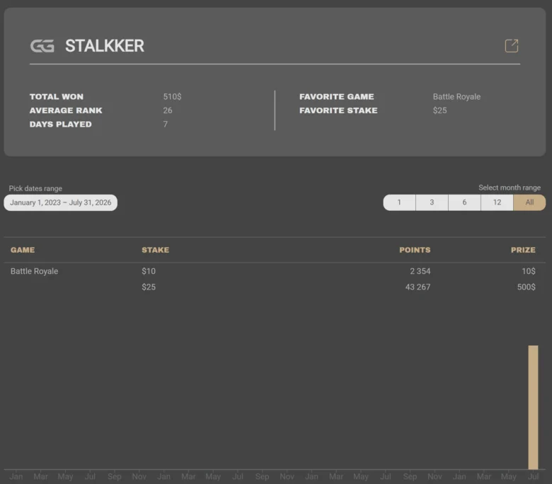 Das Mystery Battle Royale-Leaderboard: STALKKERs Platzierungen