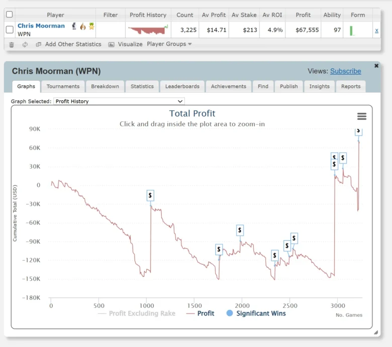Grafik: Chris Moormans Gesamtprofit auf WPN
