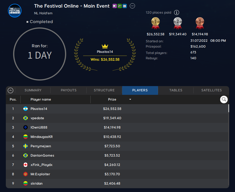 The Festival Online Main Event - Endergebnis
