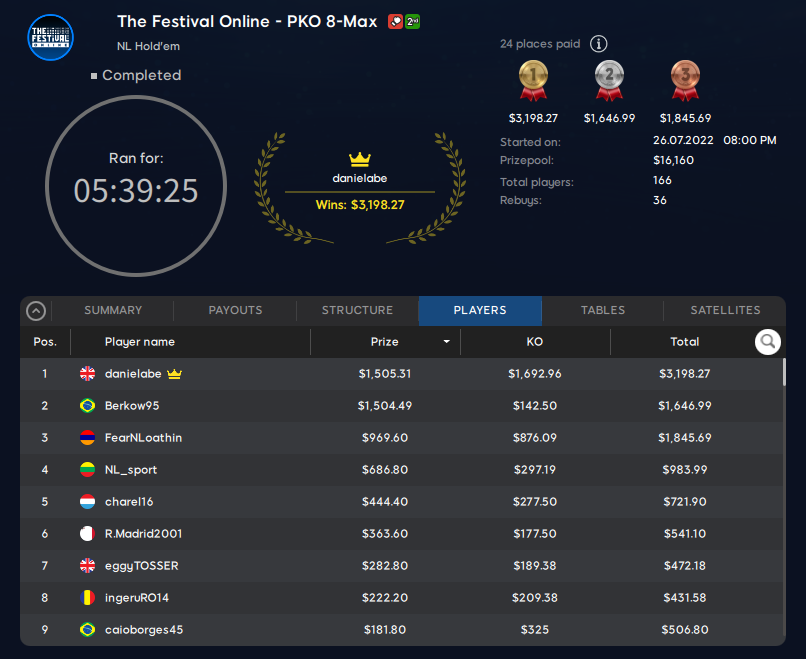 Ergebnis von The Festival Online PKO 8-Max