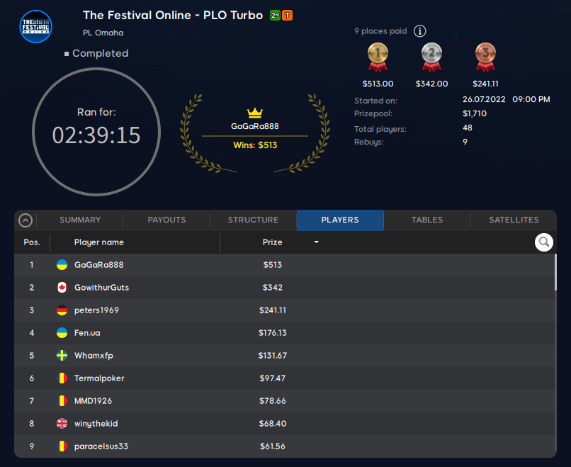 Ergebnis von The Festival Online PLO Turbo