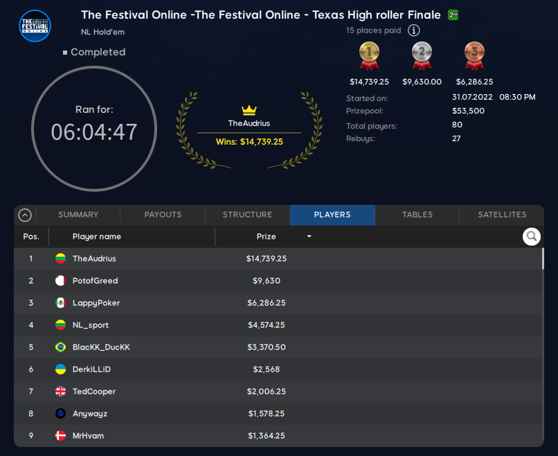 The Festival Online High Roller Finale - Endergebnis
