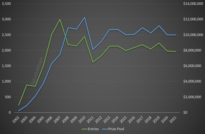 Spielerzahlen bei der WCOOP