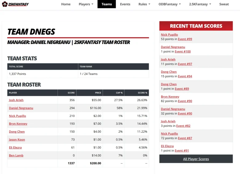 25K Fantasy League Statistiken: Team DNegs